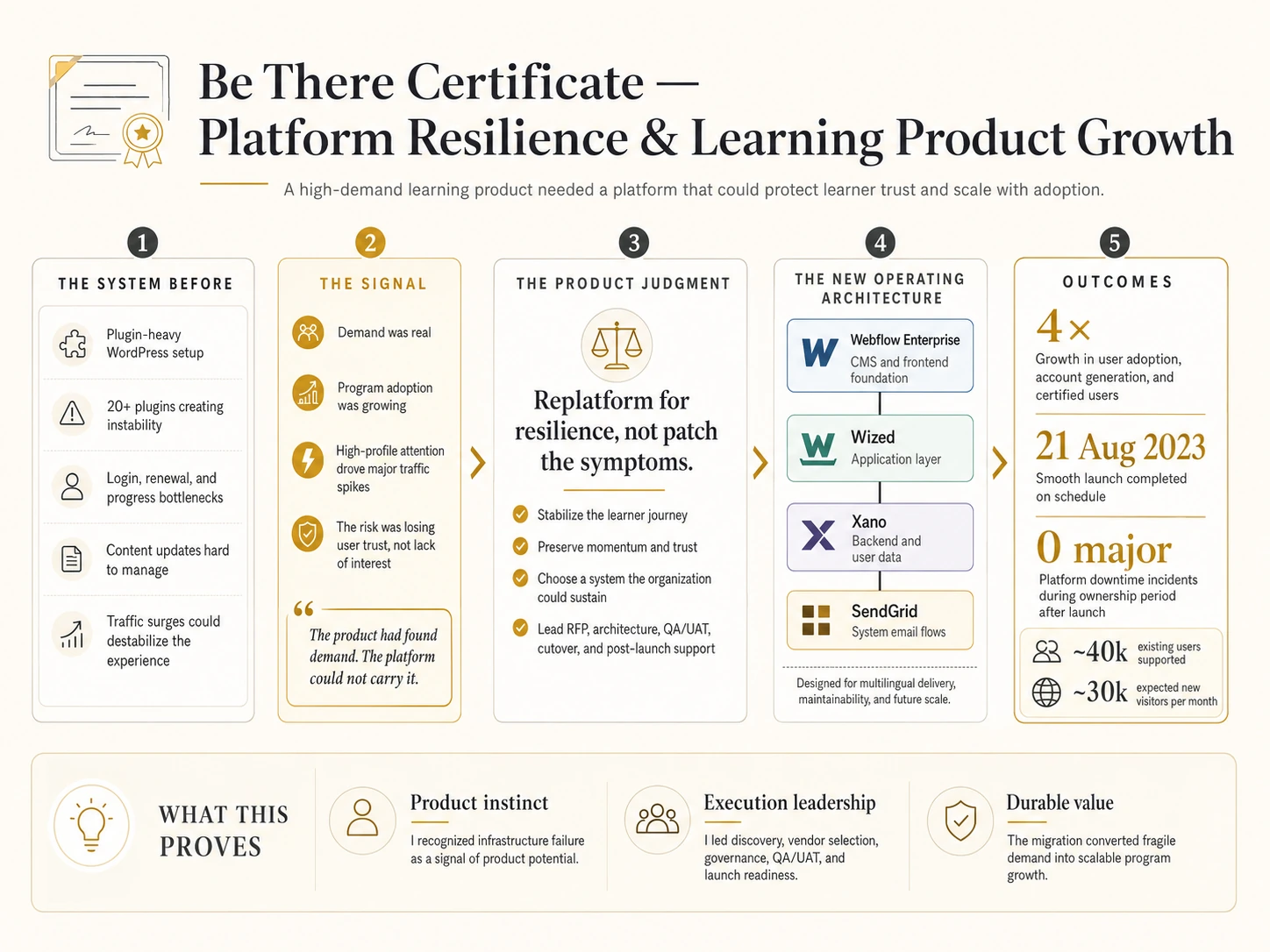 Be There Certificate platform resilience and learning-product growth blueprint showing the unstable WordPress system, demand signal, replatforming decision, Webflow-Wized-Xano-SendGrid architecture, and post-launch outcomes.
