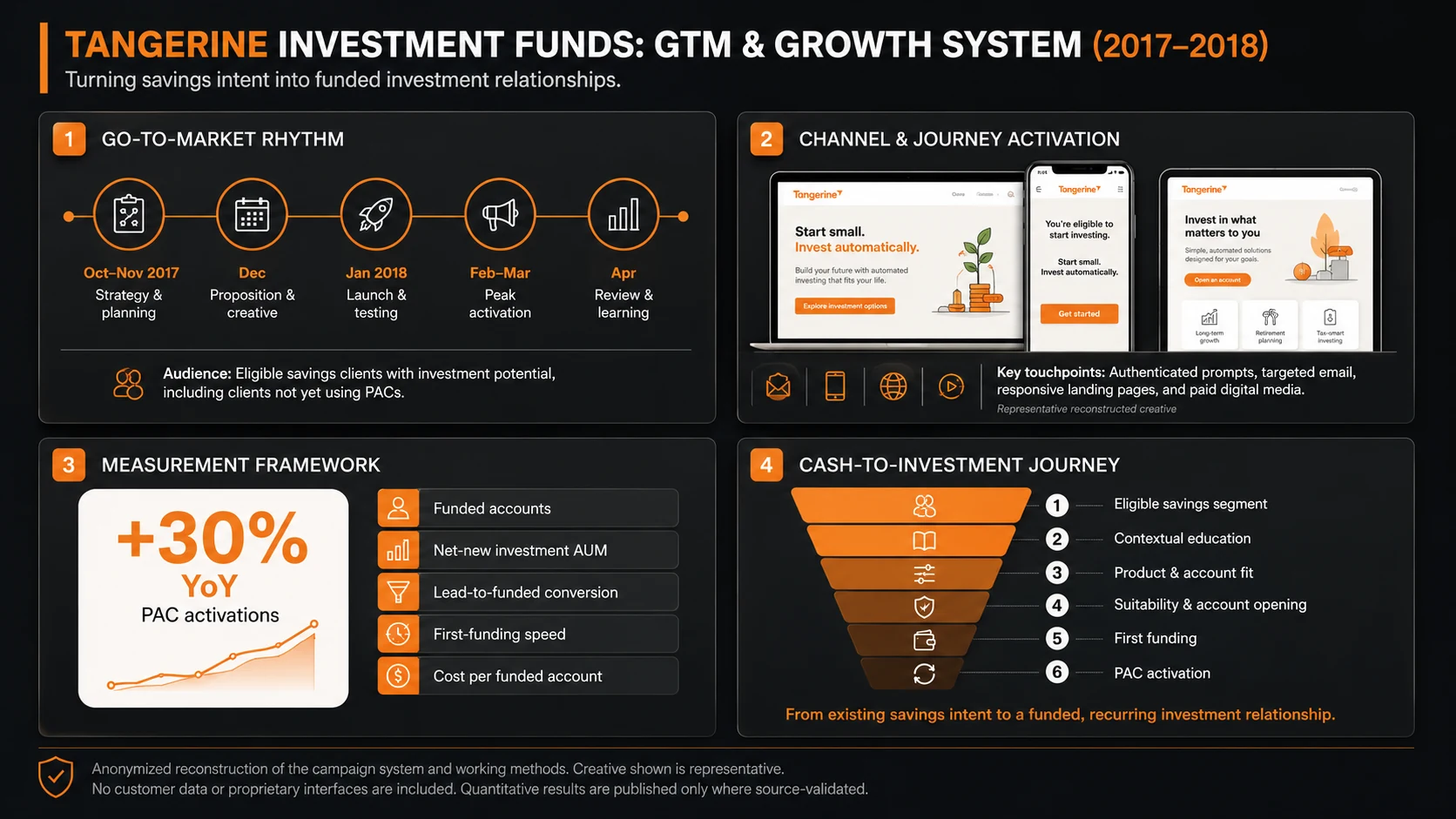 Reconstructed Tangerine Investment Funds growth system showing go-to-market rhythm, channel activation, a 30% year-over-year PAC activation result, supporting measures, and the cash-to-investment journey.