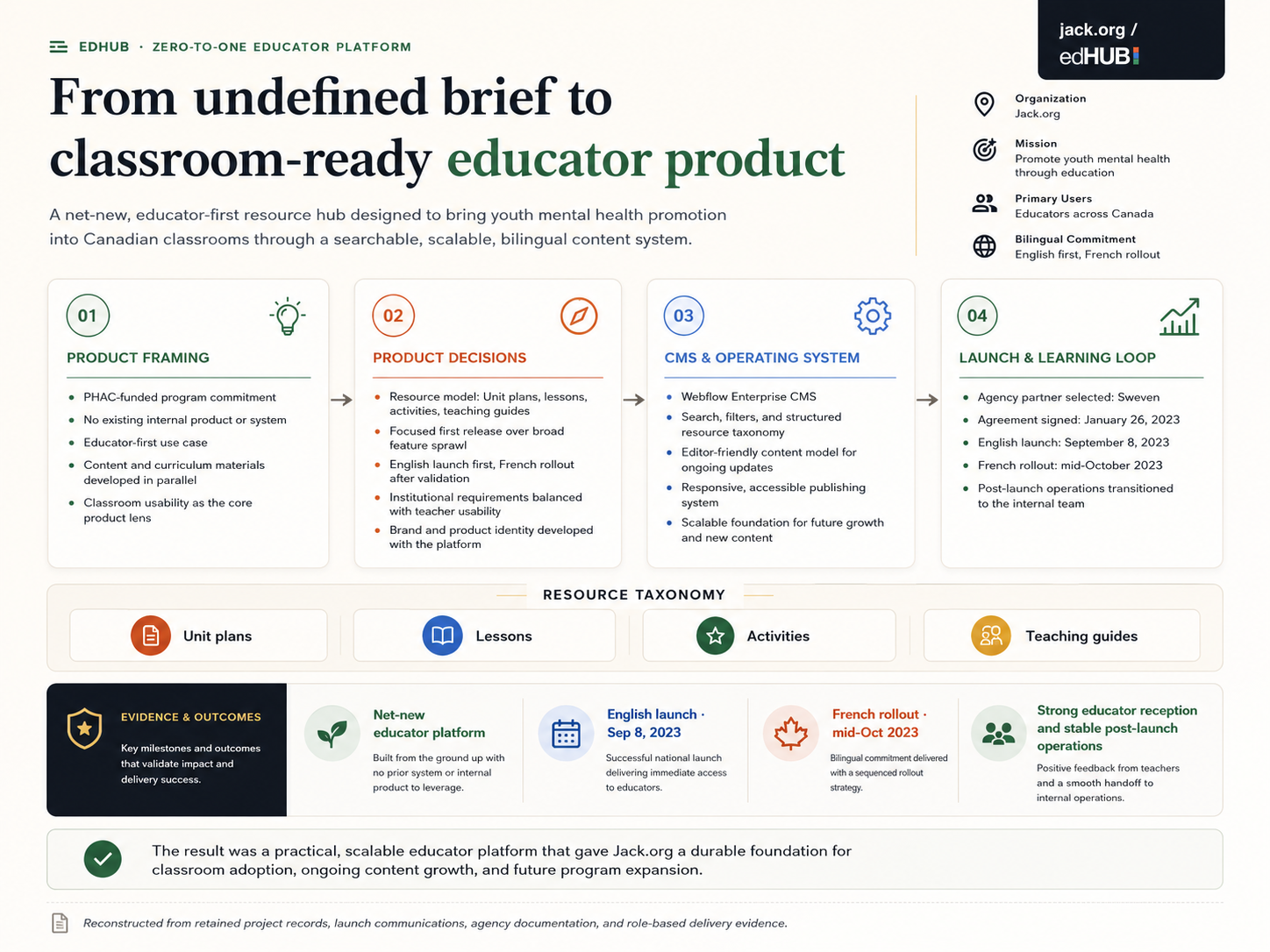 edHUB zero-to-one educator platform roadmap showing product framing, product decisions, CMS and operating system, launch milestones, resource taxonomy, and delivery outcomes.