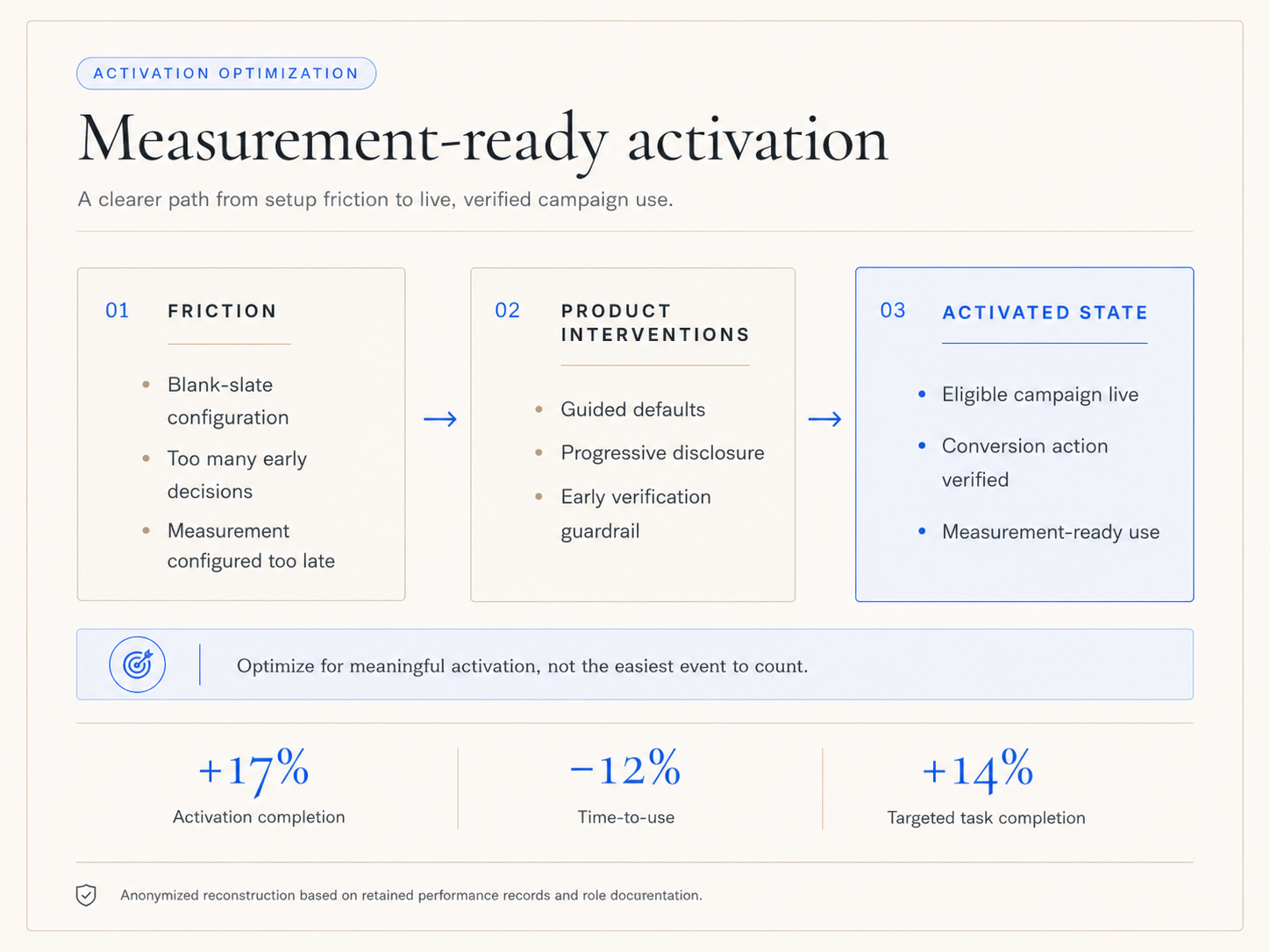 Anonymized measurement-ready activation journey showing setup friction, product interventions, verified activation, and outcome metrics.